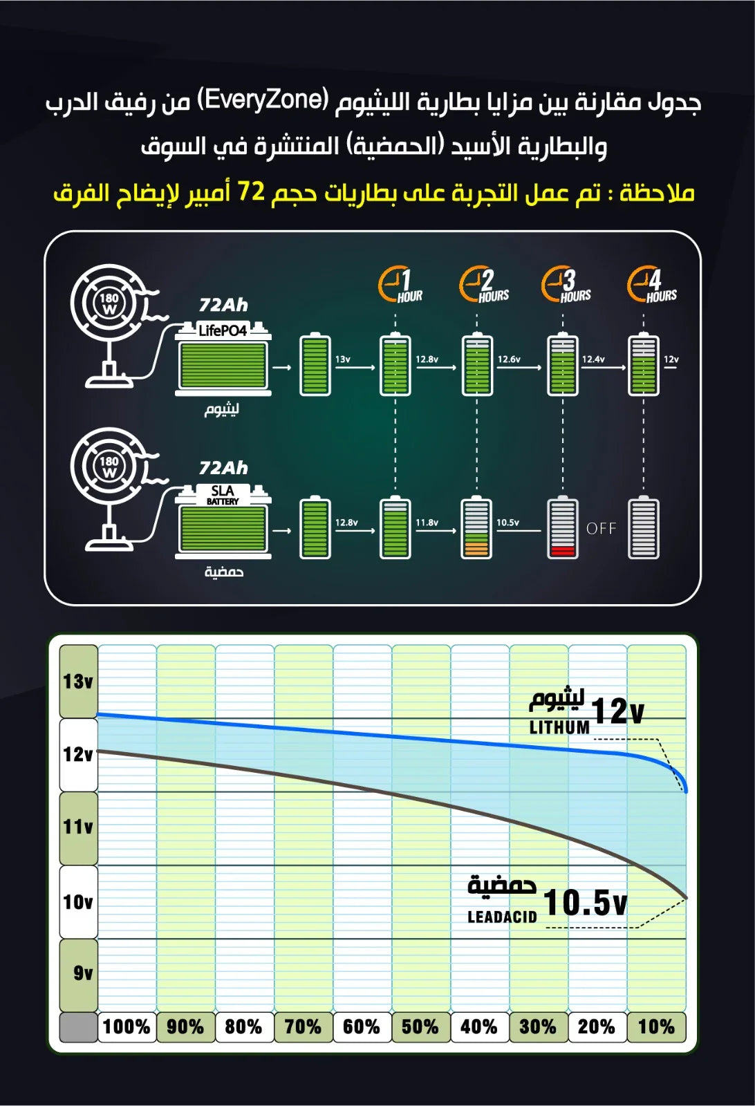 البطارية المطورة 72 أمبير
