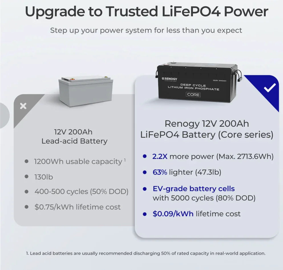 Deep Cycle 12V 200Ah Core lithium battery
