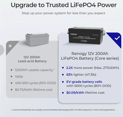 Deep Cycle 12V 200Ah Core lithium battery