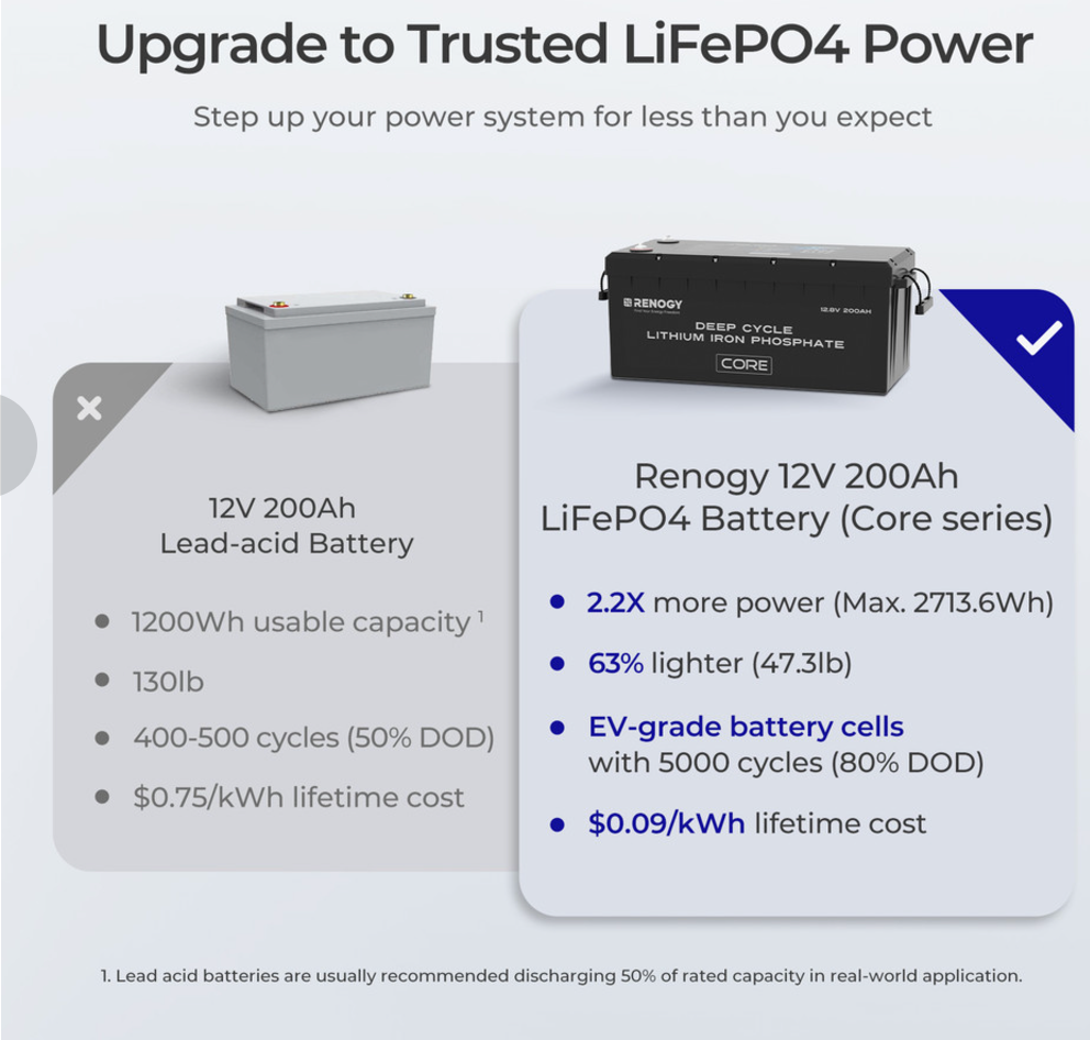 Deep Cycle 12V 200Ah Core lithium battery